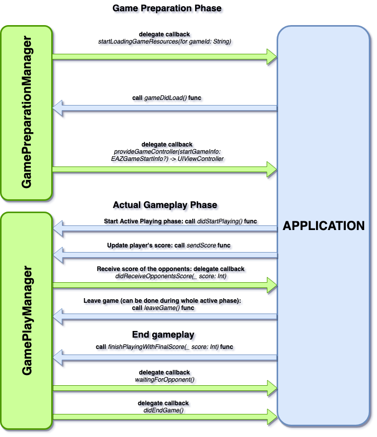 pic.1 - Game Play Diagram